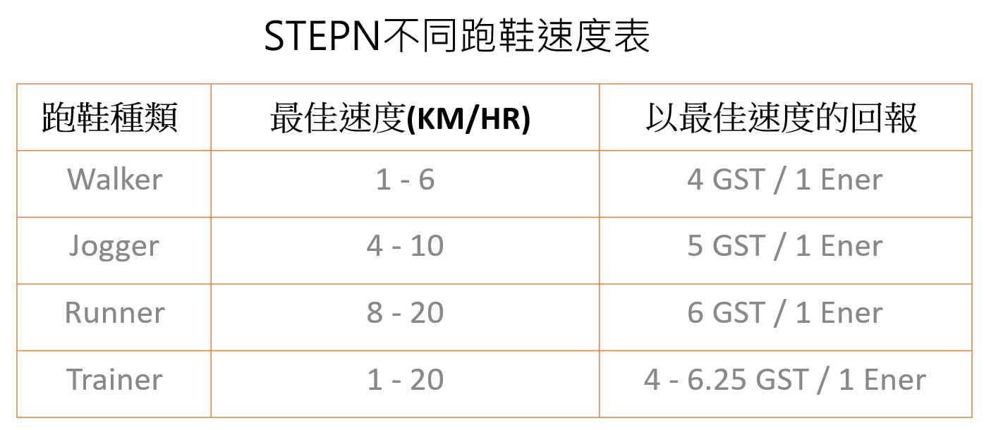 STEPN跑鞋速度表